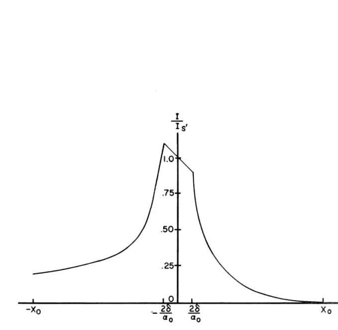 Figure  11.  Dependence  of  diffracted  intensity  upon  source  position. 