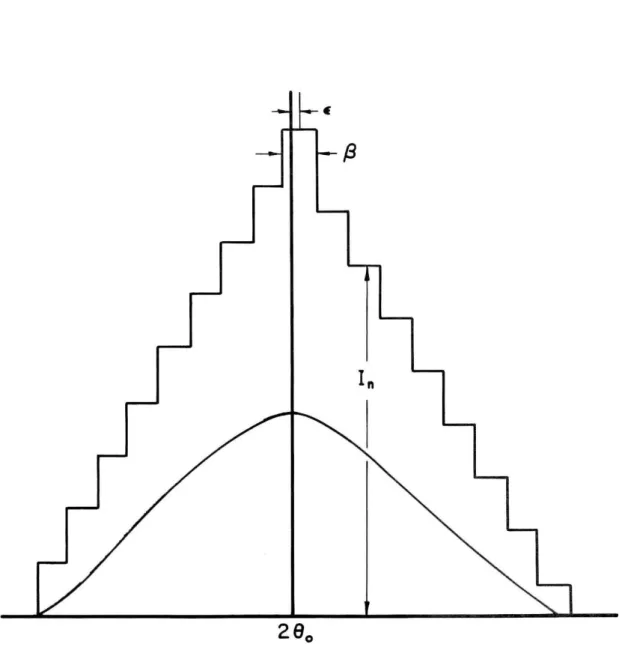 Figure  22.  Convolution  of  a  step  scanning  slit  with  a  symmetrical  diffraction  peak