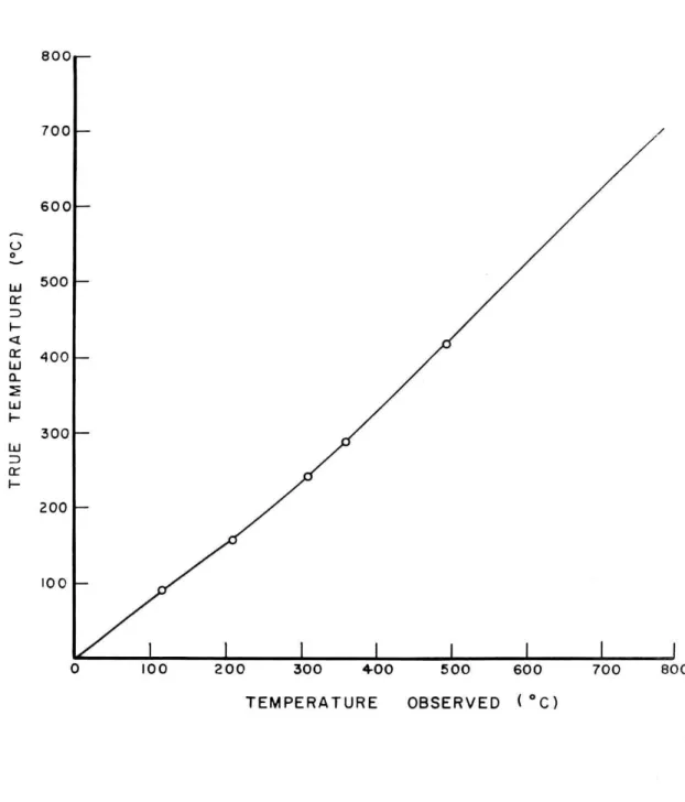Figure  35.  Calibration  of  the  Pt-Pt  100/0  Rh  thermocouple. 