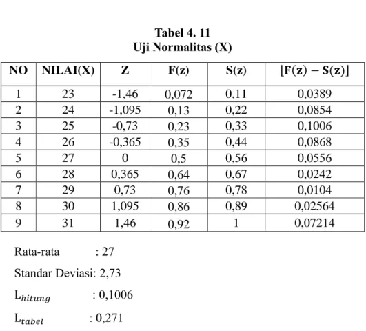 Tabel 4. 11  Uji Normalitas (X) 
