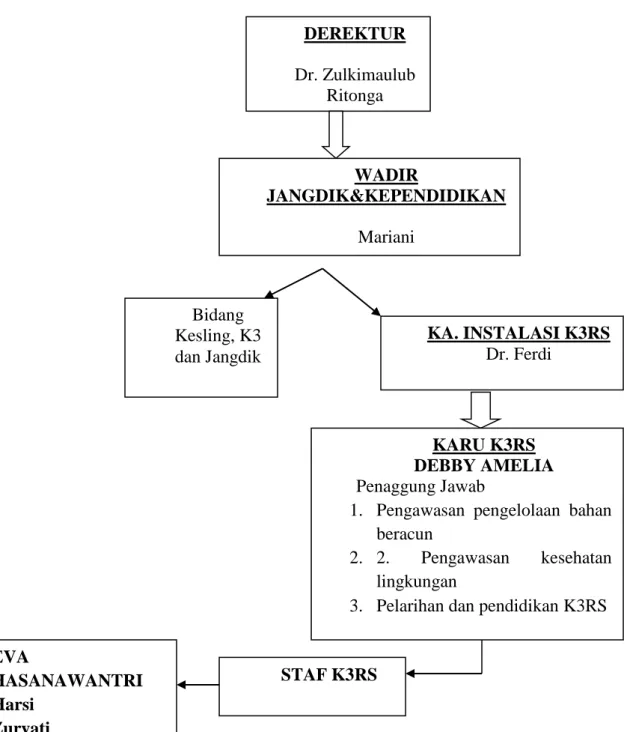 Tabel 3.1 Struktur Organisasi Instalansi K3 RSUD M. Yunus Bengkulu  DEREKTUR 