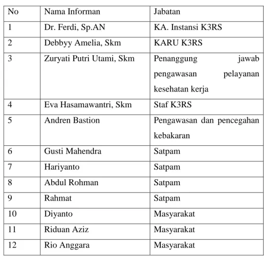 Table 3.1 Sumber Informan K3RS Rumaha Sakit M.Yunus Kota Bengkulu 