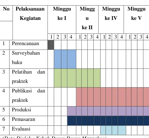 Tabel 1.6  No  Pelaksanaan 