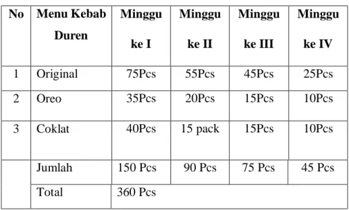 Tabel 2.1  No  Menu Kebab 