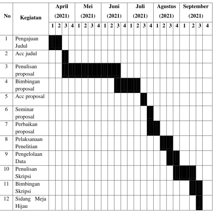 Tabel 3.1 Jadwal Penelitian 