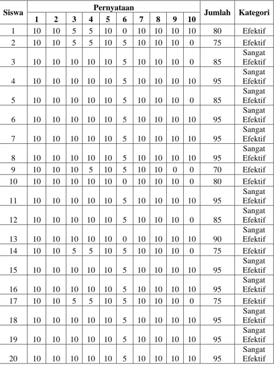 Tabel 4.5. 13 Hasil Nilai Post-test 