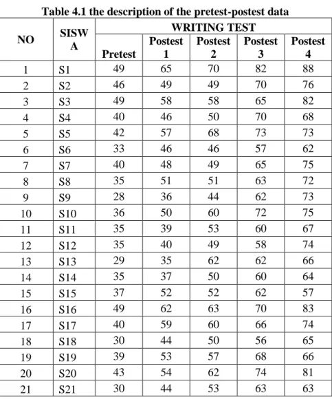 Table 4.1 the description of the pretest-postest data  NO  SISW