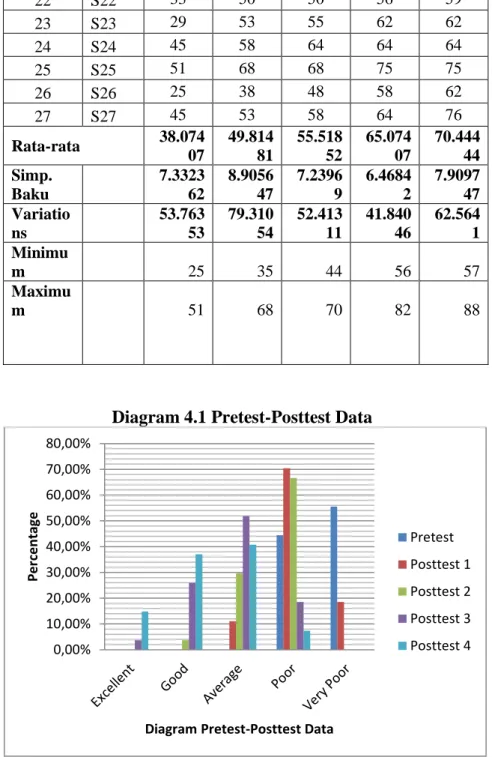 Diagram Pretest-Posttest Data 