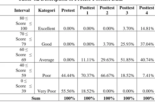 Table 4.2 Description of Pretest-Posttest Data 