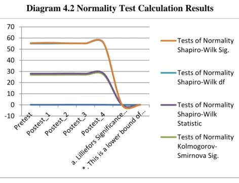 Diagram 4.2 Normality Test Calculation Results 