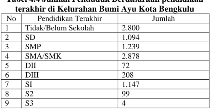 Tabel 4.4 Jumlah Penduduk Berdasarkan pendidikan  terakhir di Kelurahan Bumi Ayu Kota Bengkulu 