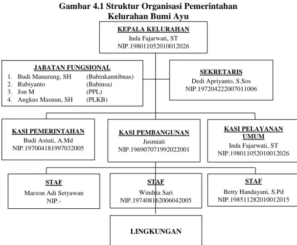 Gambar 4.1 Struktur Organisasi Pemerintahan  Kelurahan Bumi Ayu 