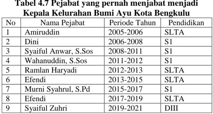 Tabel 4.7 Pejabat yang pernah menjabat menjadi  Kepala Kelurahan Bumi Ayu Kota Bengkulu  No  Nama Pejabat  Periode Tahun  Pendidikan 