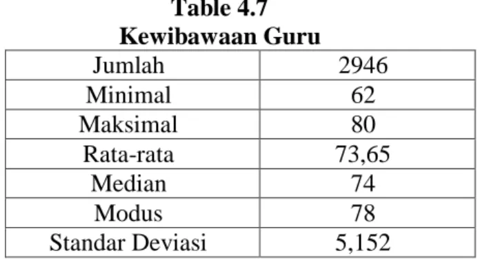 Table 4.7  Kewibawaan Guru 