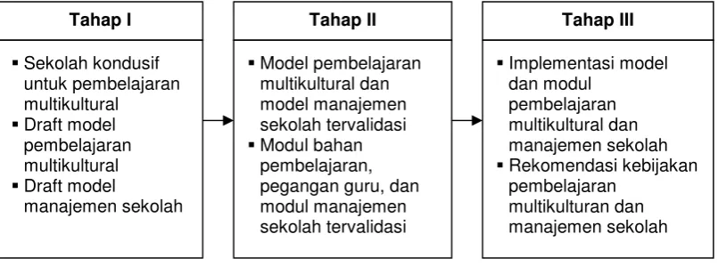 Gambar 1Desain Umum Penelitian
