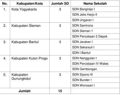 Tabel 1. Daftar Sekolah Subjek Penelitian