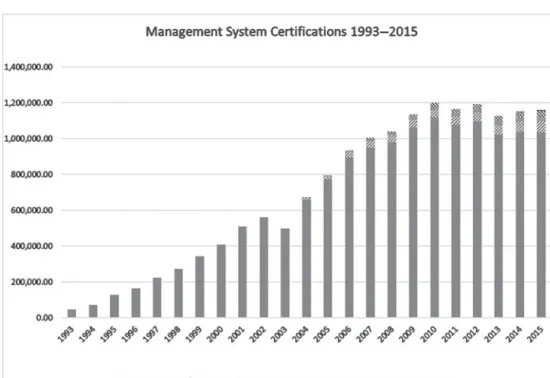 Figure 1.1     Growth in ISO 9001 and its derivate certifi  cations