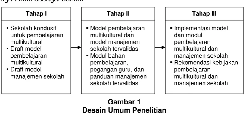 Gambar 1Desain Umum Penelitian