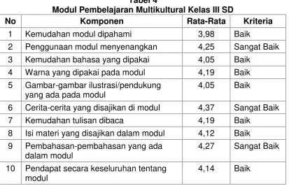 Tabel 4Modul Pembelajaran Multikultural Kelas III SD