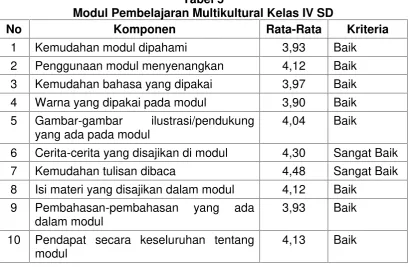 Tabel 5Modul Pembelajaran Multikultural Kelas IV SD