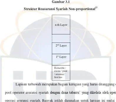 Struktur Reasuransi Syariah Non-proportionalGambar 3.1 27 