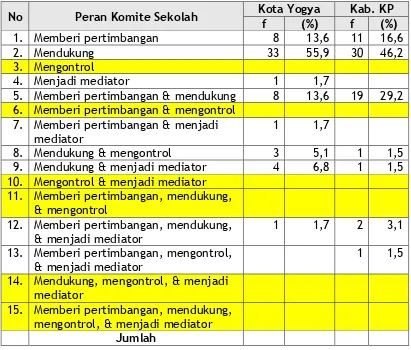 Tabel 2.  Lokakarya Tingkat Sekolah untuk Mempersiapkan Implementasi KTSP  