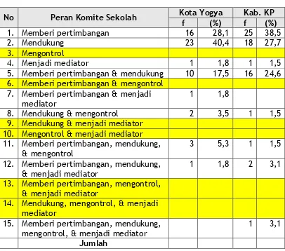 Tabel 7.   Penyusunan draf KTSP oleh Sekolah  