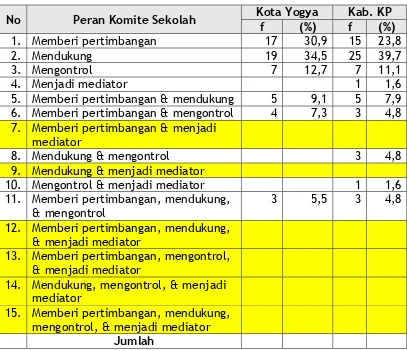 Tabel 9.  Revisi draf KTSP oleh Sekolah 