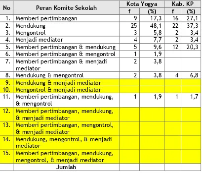 Tabel 10. Pembahasan II draf KTSP oleh Sekolah 