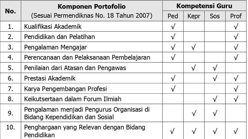 Tabel 1.  Pemetaan Komponen Portofolio dalam Konteks Kompetensi Guru  