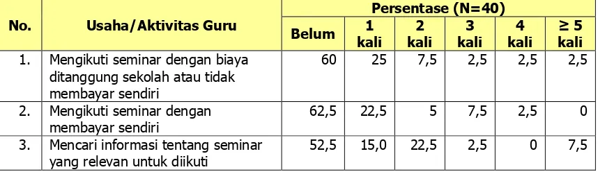 Tabel 5. Keikutsertaan Guru dalam Forum Ilmiah  