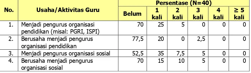 Tabel 6. Keterlibatan Guru Menjadi Pengurus Organisasi  