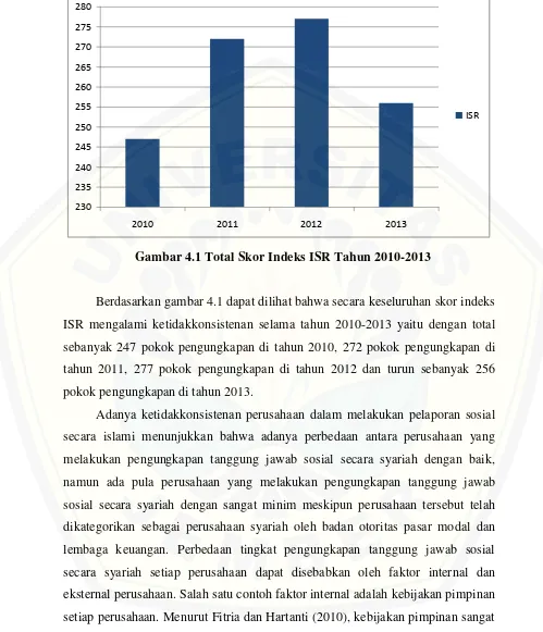 Gambar 4.1 Total Skor Indeks ISR Tahun 2010-2013 