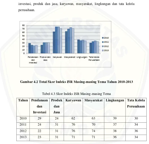 Gambar 4.2 Total Skor Indeks ISR Masing-masing Tema Tahun 2010-2013 