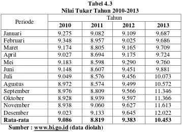 Tabel 4.3 Nilai Tukar Tahun 2010-2013 