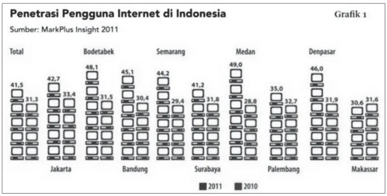 Gambar 1 Pengguna Internet di Indonesia