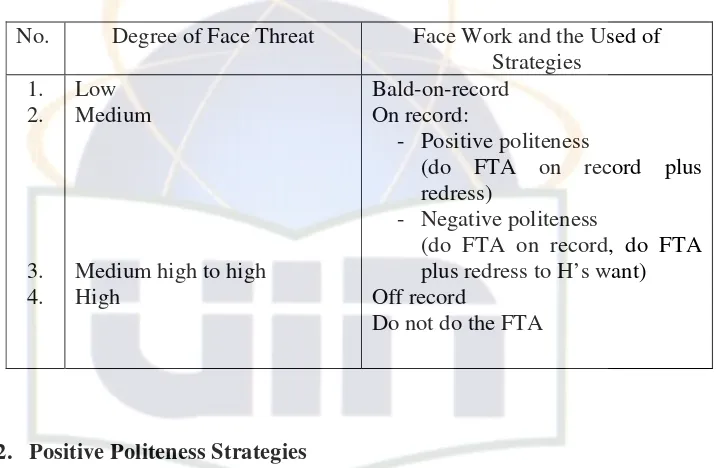 Degree of face threat and the associated face work super strategiesTable 1 16 