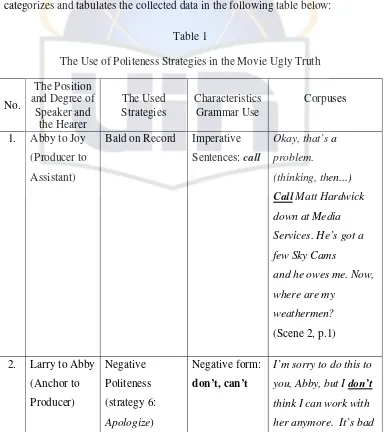 Table 1 The Use of Politeness Strategies in the Movie Ugly Truth 