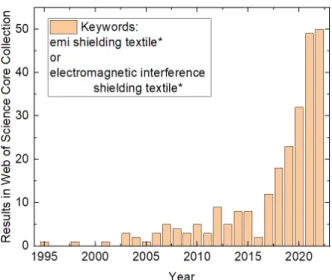 Figure 1. Numbers of results in the Web of Science Core Collection for the keywords given in the  inset, counted on 12 January 2023