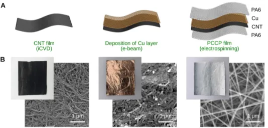 Figure 6. (A) Schematic of the fabrication of PCCP composite textile; (B) photos (10 cm × 10 cm) and  SEM images of the CNT film, Cu layer and PA6 surface of PCCP textile