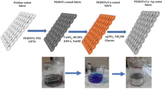 Figure 9. Preparation of Cu/Ag/PEDOT coated fabric. From [140], copyright (2022), with permis- permis-sion from Elsevier
