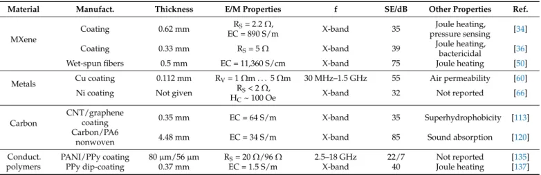 Table 1. Comparison of textile fabrics with EMI shielding properties. E/M: electrical and magnetic; f: