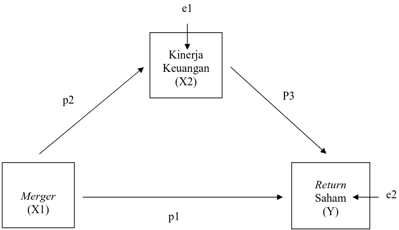 Gambar 3.1. Kerangka Konseptual 