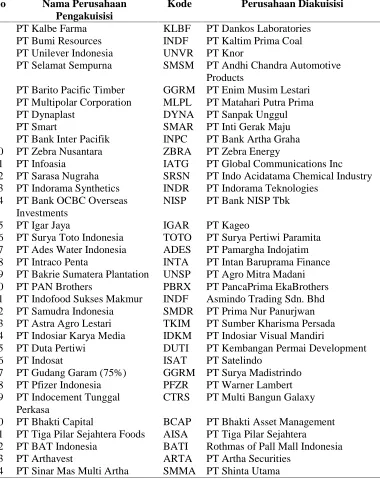 Tabel 4.2. Daftar Perusahaan Pengakuisisi yang Merger Periode 2000-2006  