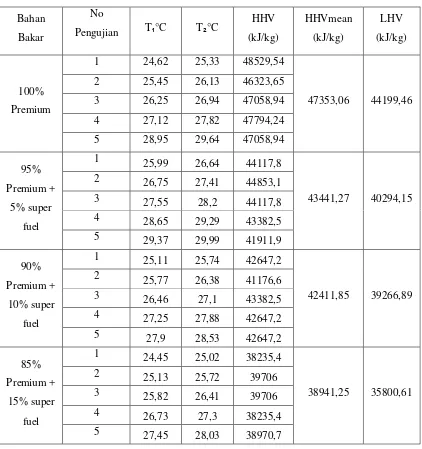 Tabel 4.2 Data hasil pengujian nilai kalor bahan bakar 