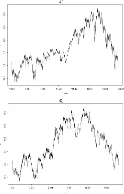 Figure 3. Log of the S&P 500 Corrected for Drift in Physical Time (a)and Log of the S&P 500 Corrected for Drift in Financial Time (b).