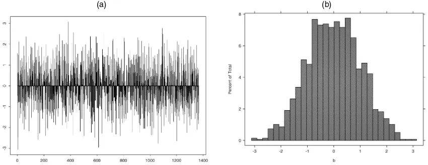 Figure 4. Time Series of the Increments bi (a) and Its Histogram (b).