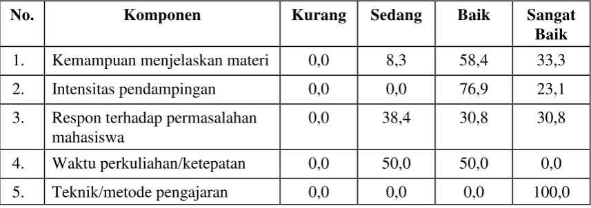 Tabel berikut menunjukkan kualitas program komputer yang digunakan 