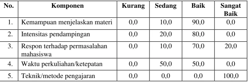 Tabel di atas memberikan informasi bahwa kualitas program komputer yang 