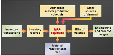 Figure 1. MRP and Bills of Materials